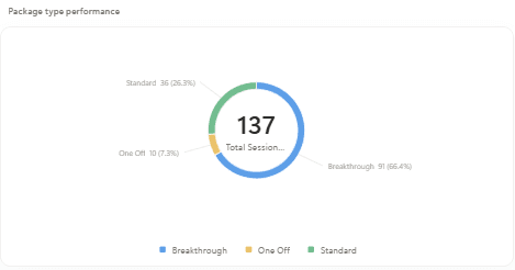 Donut chart of 137 recorded sessions by package type: Breakthrough 91, Standard 36 and One Off 10.