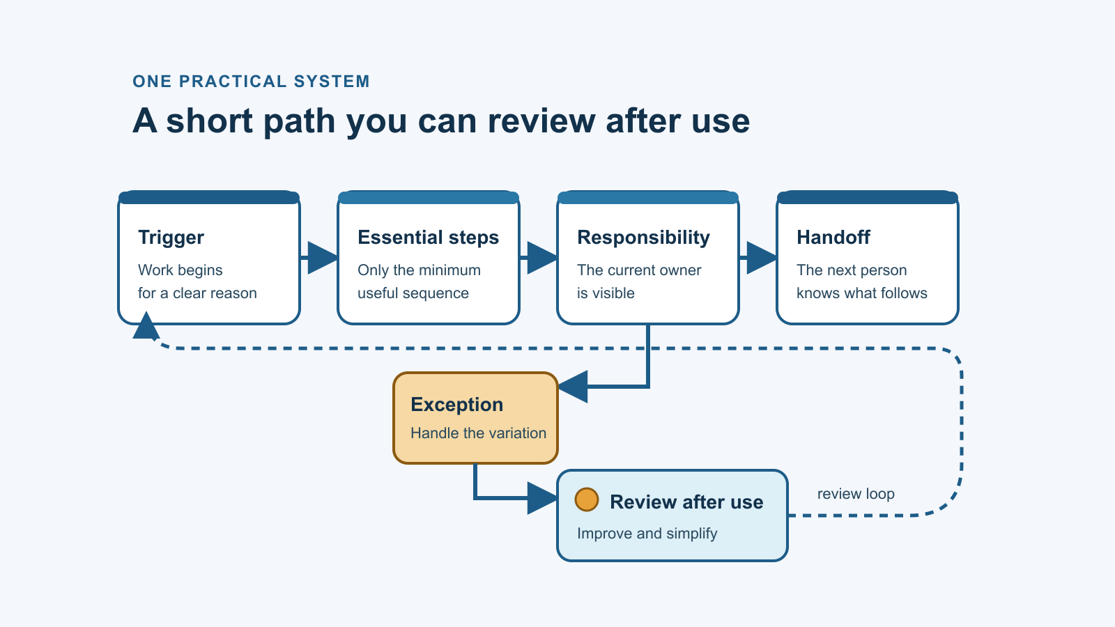 Simple business process showing a trigger, steps, current responsibility, handoff, exception and review loop.
