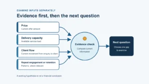 Four business inputs—price, delivery capacity, client flow and repeat engagement—feed into an evidence check and one next question.