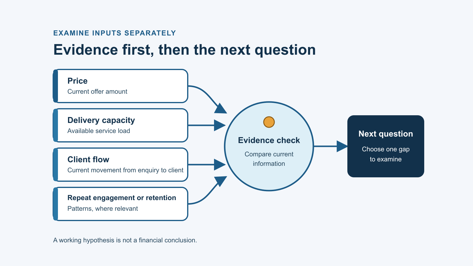 Four business inputs—price, delivery capacity, client flow and repeat engagement—feed into an evidence check and one next question.