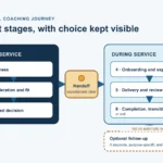 Six-stage coaching client journey from awareness and fit through informed decision, onboarding, delivery and review, and completion, with optional follow-up kept separate.