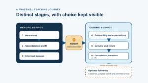 Six-stage coaching client journey from awareness and fit through informed decision, onboarding, delivery and review, and completion, with optional follow-up kept separate.