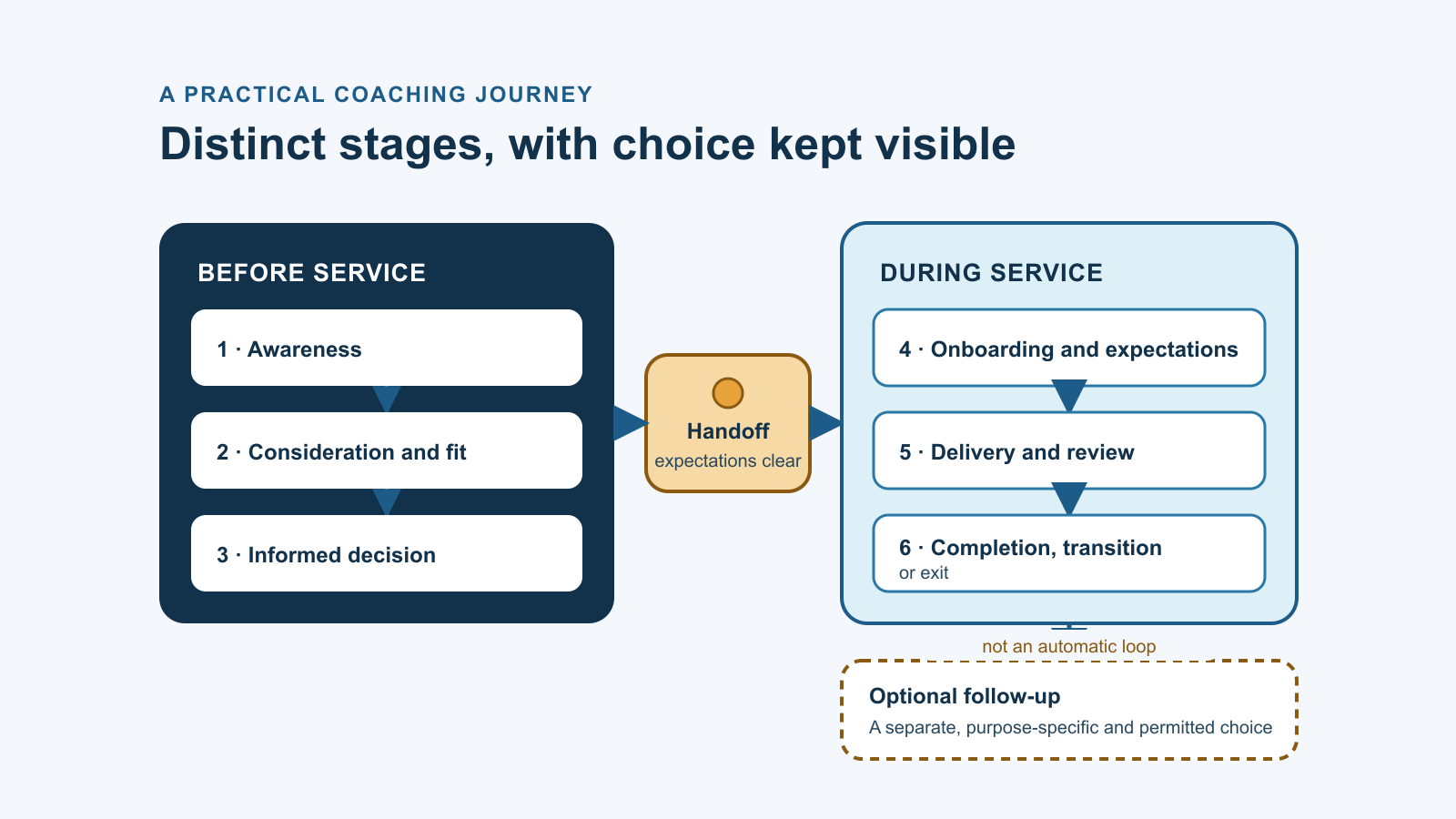 Six-stage coaching client journey from awareness and fit through informed decision, onboarding, delivery and review, and completion, with optional follow-up kept separate.