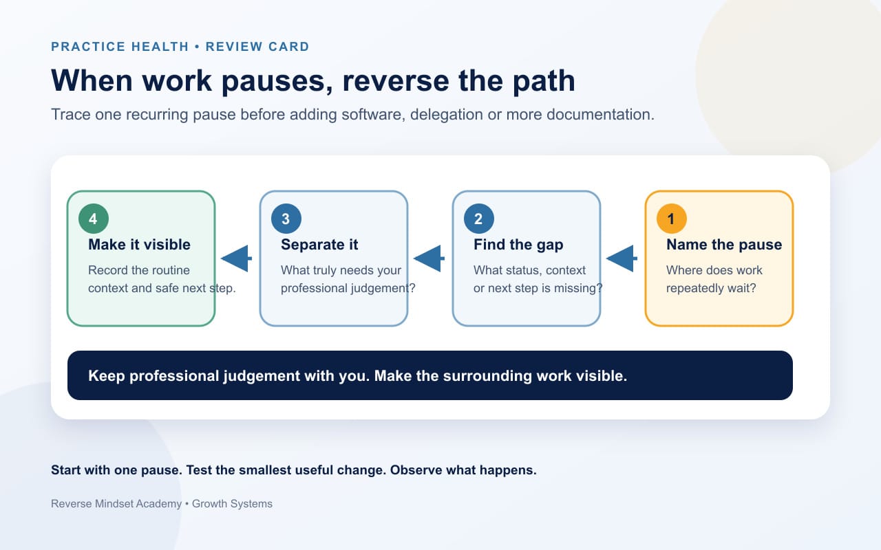 Four-step Reverse the Pause review card moving backwards from naming the pause to finding missing context, separating owner judgement, and making the routine next step visible.